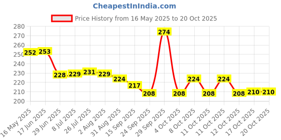 flipkart.com raghav emporium Pack of 6 Ceramic Pack of 6 Ceramic black shine abstract tea/coffee cups (Black) raghav emporium Price History Graph from 16 May 2025 to 19 Oct 2025