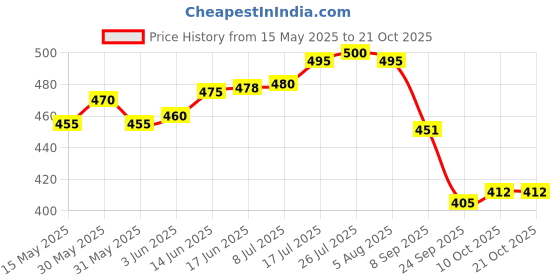flipkart.com the mug factory Pack of 6 Ceramic Pack of 6 Ceramic ElephantGold Tribal Artwork Ceramic Black Cups- Set the mug factory Price History Graph from 15 May 2025 to 20 Oct 2025