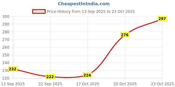 flipkart.com agarwals enterprises Pack of 6 Ceramic Pack of 6 Ceramic Mona White Tea Cups Set of 6 | Coffee Mugs f... agarwals enterprises Price History Graph from 13 Sep 2025 to 23 Oct 2025
