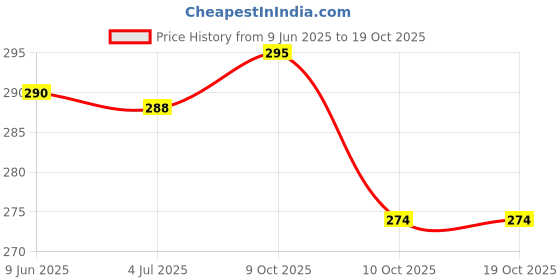 flipkart.com the india style Pack of 6 Ceramic Pack of 6 Ceramic Solid Multi with Dot Printed White Tea Cup/Coffee color Cup Set with Handle set of 6 (Multicolor) the india style Price History Graph from 9 Jun 2025 to 19 Oct 2025