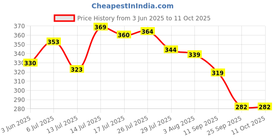 flipkart.com laghima jadon Pack of 6 Ceramic Pack of 6 Ceramic Tea/Coffee Cups Matka Shape Latest Design Set of 6 Tableware ,120ML (Dark Green and inside Brown) HOME/OFFICE Microwave safe (Multicolour) laghima jadon Price History Graph from 3 Jun 2025 to 11 Oct 2025