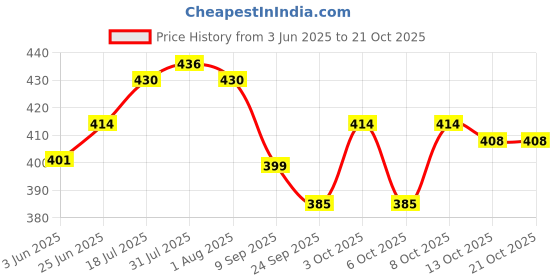 flipkart.com boncel Pack of 6 Ceramic Pink & White Tea/Coffee Cup Set - 150 ML Each boncel Price History Graph from 3 Jun 2025 to 21 Oct 2025