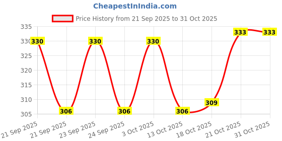 flipkart.com dinnerdine Pack of 6 Ceramic Polka Dots Multicolor Premium Tea Cups - Set of 6 dinnerdine Price History Graph from 21 Sep 2025 to 31 Oct 2025