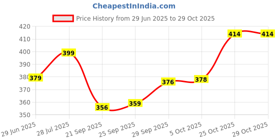 flipkart.com clayora Pack of 6 Ceramic Premium Black Tea & Coffee Cups | Beautiful Ginkgo Leaf Design | 200ML clayora Price History Graph from 29 Jun 2025 to 29 Oct 2025