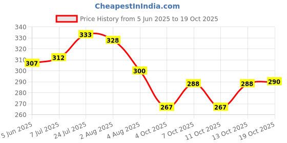 flipkart.com raghav emporium Pack of 6 Ceramic Premium Boneless China Microwave Safe Small Tea Cup/Coffee Cup raghav emporium Price History Graph from 5 Jun 2025 to 19 Oct 2025