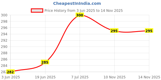 flipkart.com love unlimited Pack of 6 Ceramic Premium LOVE02 Tea Cups Set of 6 Coffee Cups for Home/Office171 love unlimited Price History Graph from 3 Jun 2025 to 13 Nov 2025