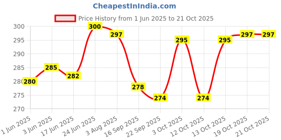 flipkart.com love unlimited Pack of 6 Ceramic Premium MULTICOLAR Tea Cups Set of 6 | Coffee Mugs for Home Office love unlimited Price History Graph from 1 Jun 2025 to 20 Oct 2025