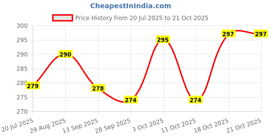 flipkart.com love unlimited Pack of 6 Ceramic Premium Quality CeramicMicrowave Safe Small Tea Cup/Coffee Cup black love unlimited Price History Graph from 20 Jul 2025 to 20 Oct 2025