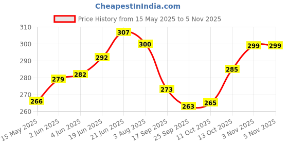 flipkart.com raghav emporium Pack of 6 Ceramic Premium Square Smiley / Emoji Tea Cups Set of 6 | Coffee Mugs for Home Office raghav emporium Price History Graph from 15 May 2025 to 5 Nov 2025