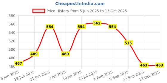 flipkart.com clay craft Pack of 6 Ceramic Printed Glossy Finished, Microwave Safe Tea Cups clay craft Price History Graph from 5 Jun 2025 to 13 Oct 2025