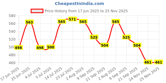 flipkart.com clay craft Pack of 6 Ceramic Printed Glossy Finished, Microwave Safe Tea Cups clay craft Price History Graph from 17 Jun 2025 to 25 Nov 2025