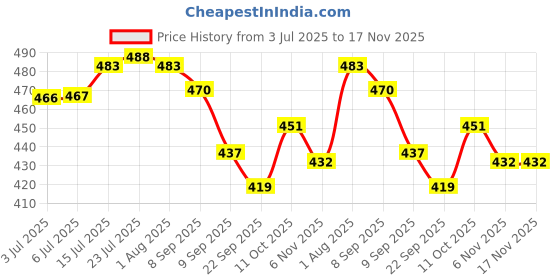 flipkart.com freesale Pack of 6 Ceramic Printed Tea/Coffee Cup Set - 150 ML Each freesale Price History Graph from 3 Jul 2025 to 17 Nov 2025