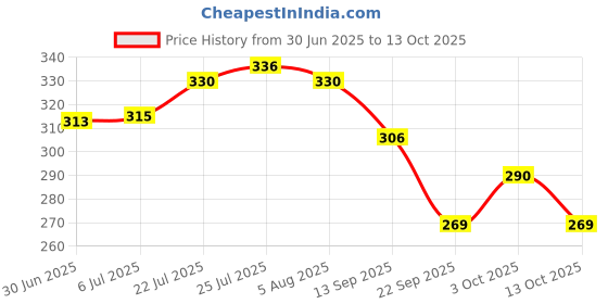 flipkart.com rapis Pack of 6 Ceramic RIS Pack of 6 Bone China Pack of Bone China (pack of 6) tea and coffee cup set 120 ml (Black) (Black) rapis Price History Graph from 30 Jun 2025 to 13 Oct 2025