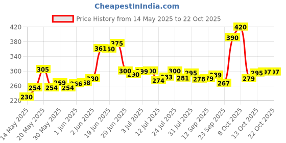 flipkart.com love unlimited Pack of 6 Ceramic Set of 6 | Tea/ Coffee Mugs for Home Office love unlimited Price History Graph from 14 May 2025 to 20 Oct 2025