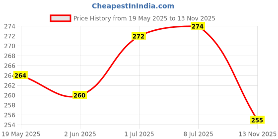 flipkart.com the india style Pack of 6 Ceramic Small Cup Latest Design (White & Multicolor) ( Cup Set-6) the india style Price History Graph from 19 May 2025 to 13 Nov 2025