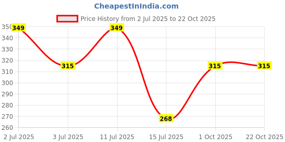 flipkart.com moon dust Pack of 6 Ceramic, Stoneware Blue & White Texture moon dust Price History Graph from 2 Jul 2025 to 22 Oct 2025