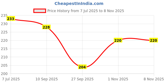 flipkart.com kc somny Pack of 6 Ceramic Tea Cup Set of 6 (AE0DK1) 120ml kc somny Price History Graph from 7 Jul 2025 to 8 Nov 2025