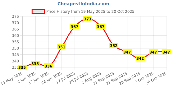 flipkart.com maalaxmi store Pack of 6 Ceramic TEA CUP SET WITH GREEN DESIHN HOTEL maalaxmi store Price History Graph from 19 May 2025 to 19 Oct 2025
