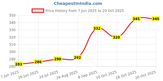 flipkart.com love unlimited Pack of 6 Ceramic Tea Cups | Coffee Mugs for Home Office love unlimited Price History Graph from 7 Jun 2025 to 20 Oct 2025