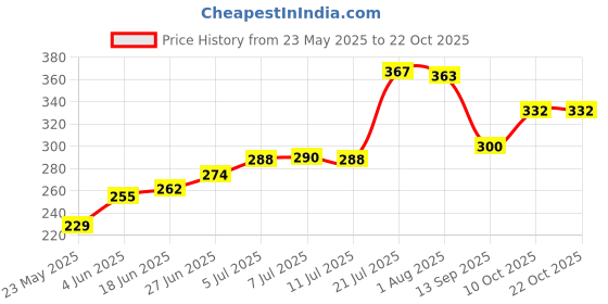 flipkart.com love unlimited Pack of 6 Ceramic Tea Cups Set of 6 Microwave and Dishwasher Safe, Perfect for Every Occasion love unlimited Price History Graph from 23 May 2025 to 21 Oct 2025