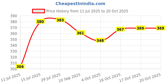 flipkart.com laghima jadon Pack of 6 Ceramic Tea Hotel Full Black Cup Round Shape Cups Tea/Coffee Cups 130ML Set of 6 laghima jadon Price History Graph from 11 Jul 2025 to 20 Oct 2025