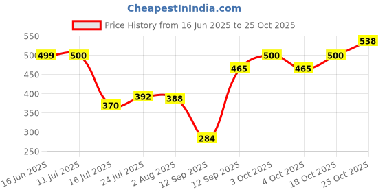 flipkart.com laghima jadon Pack of 6 Ceramic Tea Hotel Plain Grey Cup Round Shape Cups Tea/Coffee Cups Beautiful 130ML laghima jadon Price History Graph from 16 Jun 2025 to 25 Oct 2025