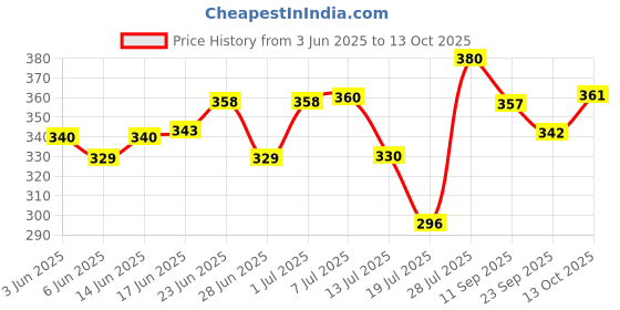 flipkart.com laghima jadon Pack of 6 Ceramic Tea/Coffee/ Chai Cups Square shape Latest Design 120ml (Brown) laghima jadon Price History Graph from 3 Jun 2025 to 13 Oct 2025