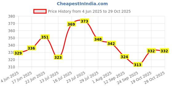 flipkart.com laghima jadon Pack of 6 Ceramic Tea/Coffee Cups Beautiful & Stylist, Regular Shape cup 120ML (Brown) laghima jadon Price History Graph from 4 Jun 2025 to 29 Oct 2025