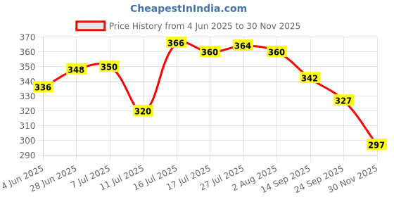flipkart.com laghima jadon Pack of 6 Ceramic Tea/Coffee Cups Chai Round Shape Marble Matte cup 120ML (White & Sky Blue) laghima jadon Price History Graph from 4 Jun 2025 to 30 Nov 2025