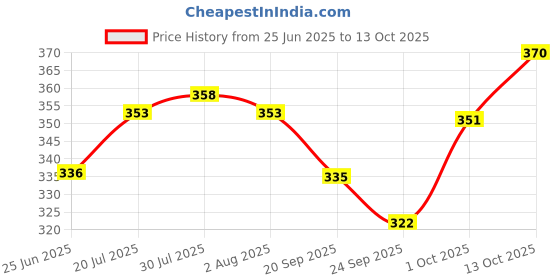 flipkart.com laghima jadon Pack of 6 Ceramic Tea/Coffee Cups Coffee/Tea Cup Matka Shape 130 ML laghima jadon Price History Graph from 25 Jun 2025 to 13 Oct 2025