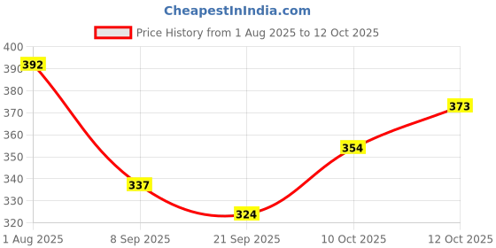 flipkart.com laghima jadon Pack of 6 Ceramic Tea/Coffee Cups Cup Small Size Square Shape Ideal for Home, Office, Parties100ML laghima jadon Price History Graph from 1 Aug 2025 to 12 Oct 2025