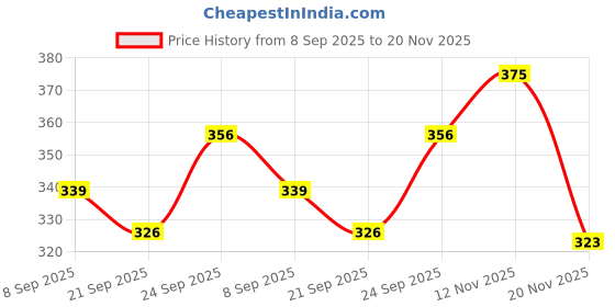 flipkart.com laghima jadon Pack of 6 Ceramic Tea/Coffee Cups Hotel Cup Round Shape Italian Printed Design Regular Use 150 ML laghima jadon Price History Graph from 8 Sep 2025 to 20 Nov 2025