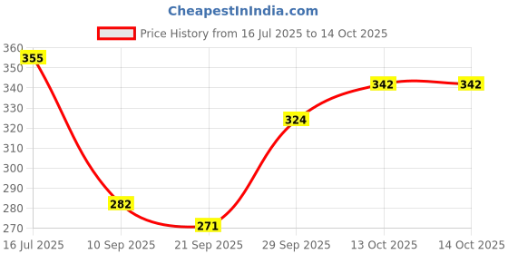 flipkart.com laghima jadon Pack of 6 Ceramic Tea/Coffee Cups Round Shape Handcraft Big Size 200 ML vs3 laghima jadon Price History Graph from 16 Jul 2025 to 14 Oct 2025
