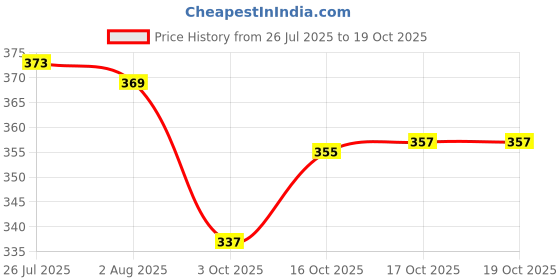 flipkart.com laghima jadon Pack of 6 Ceramic Tea/Coffee Cups U Shape Cup Twin Colour Green & White Beautiful & Stylish 150 ML laghima jadon Price History Graph from 26 Jul 2025 to 17 Oct 2025