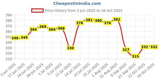 flipkart.com laghima jadon Pack of 6 Ceramic Tea/Coffee Cups Worldcup Shape Latest Big Size 130ML (Brown) laghima jadon Price History Graph from 3 Jun 2025 to 16 Oct 2025