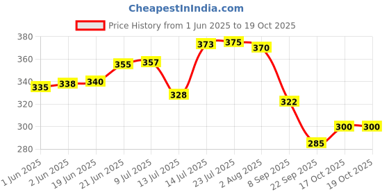 flipkart.com laghima jadon Pack of 6 Ceramic Tea/Coffee Cups Worldcup Shape Latest Design HOME/OFFICE 120ML (Brown) laghima jadon Price History Graph from 1 Jun 2025 to 19 Oct 2025