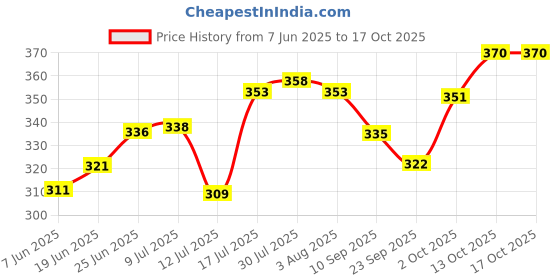 flipkart.com laghima jadon Pack of 6 Ceramic Tea/Coffee Cups Worldcup Shape Latest Design Tableware ,130ML laghima jadon Price History Graph from 7 Jun 2025 to 16 Oct 2025