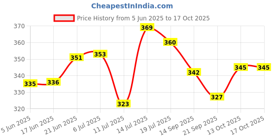 flipkart.com laghima jadon Pack of 6 Ceramic Tea/Coffee Cups Worldcup Shape Stylish Handle Beautiful 120 ML (Cream & Brown) laghima jadon Price History Graph from 5 Jun 2025 to 16 Oct 2025