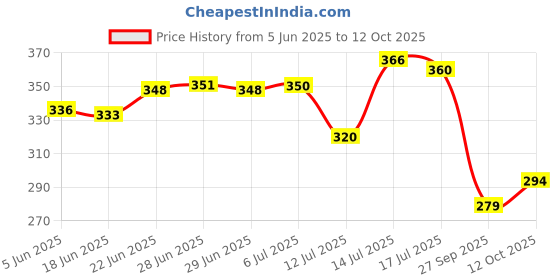 flipkart.com laghima jadon Pack of 6 Ceramic Tea/Coffee/Chai Cups Worldcup Shape 120ML (Brown) Multicolour laghima jadon Price History Graph from 5 Jun 2025 to 12 Oct 2025