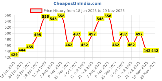flipkart.com Pack of 6 Ceramic THE INDIA STYLE Ceramic kulhad Set Cups Handmade kullad Tea Set | kulhad chai Cups | Hand Painted kulhad Coffee/Tea Mug (Print Tamler Kullahar, Pack of 6) the india style Price History Graph from 18 Jun 2025 to 28 Nov 2025