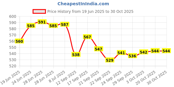 flipkart.com aav world Pack of 6 Ceramic TOTA MAINA DESIGN ADORABLE CERAMIC CUP WITH DEER DESIGN aav world Price History Graph from 19 Jun 2025 to 29 Oct 2025