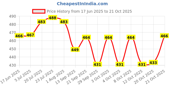 flipkart.com boncel Pack of 6 Ceramic White Tea/Coffee Cup Set - 150 ML Each boncel Price History Graph from 17 Jun 2025 to 21 Oct 2025