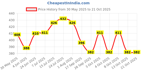 flipkart.com boncel Pack of 6 Ceramic White Tea/Coffee Cup Set - 170 ML Each boncel Price History Graph from 30 May 2025 to 21 Oct 2025