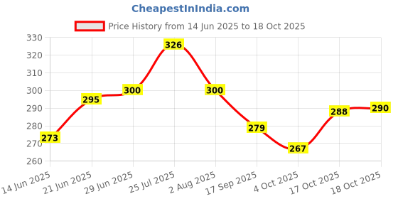 flipkart.com maya creation Pack of 6 Ceramic Yellow Emoji Smiley Coffee Mug Tea Cup Set, 120ml, Set of 6 Coffee Mugs/Tea Cups Great Gifting idea for him and her Tea Cup with Handle (Medium Size). maya creation Price History Graph from 14 Jun 2025 to 18 Oct 2025