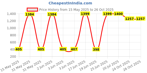 flipkart.com crystalglass (Pack of 6) CG50 Glass Sutiable For Drinking Water/Juice/Wine/Sharbat/Mocktail/Whisky Glass Set Water/Juice Glass crystalglass Price History Graph from 15 May 2025 to 26 Oct 2025
