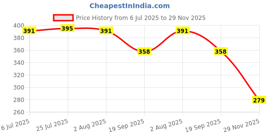 flipkart.com shiv traders (Pack of 6) CG56 Glass Sutiable For Drinking Water/Juice/Wine/Sharbat/Mocktail/Whisky Glass Set Water/Juice Glass shiv traders Price History Graph from 6 Jul 2025 to 29 Nov 2025