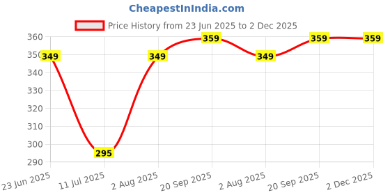 flipkart.com cello (Pack of 6) Classix Tumblers | Dishwasher Safe | Used to Serve Water, Juice, and Beverages | Glass Set Whisky Glass cello Price History Graph from 23 Jun 2025 to 2 Dec 2025