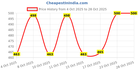 flipkart.com grilix (Pack of 6) Clear Highball Heavy Base Tall Glass Set For Home Bar Restaurant Glass Set Water/Juice Glass grilix Price History Graph from 4 Oct 2025 to 28 Oct 2025