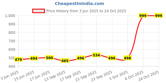 flipkart.com agoya (Pack of 6) Clear Iced Tea and Glasses for Drinking Cocktail, Juice, Milkshake, Coke, Soda Glass Set Water/Juice Glass agoya Price History Graph from 3 Jun 2025 to 24 Oct 2025