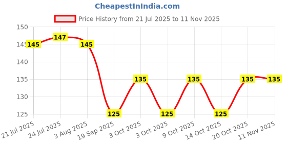 flipkart.com sconery (Pack of 6) Clear Unbreakable Diamond Design For Water and Juice Glass Set Water/Juice Glass sconery Price History Graph from 21 Jul 2025 to 11 Nov 2025